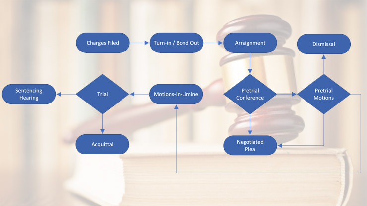 How Criminal Cases Move Through the Court System in Illinois Law